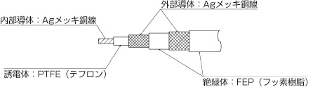 トライアキシャル電線(三重同軸)